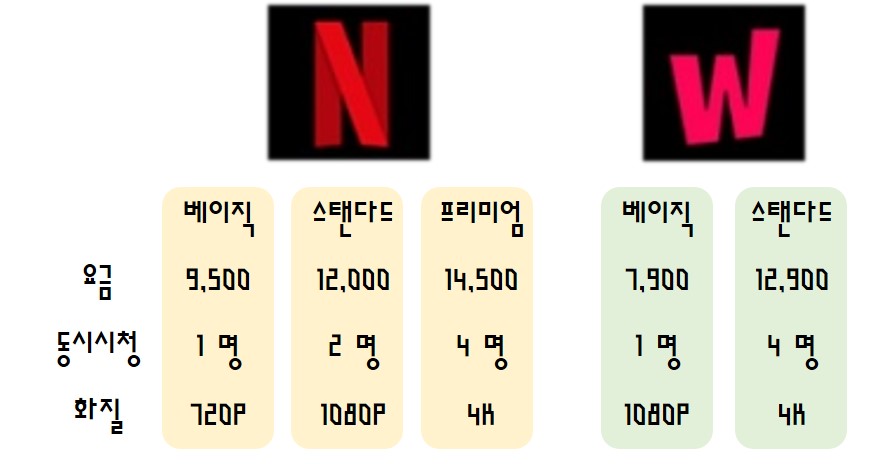 넷플릭스 왓챠 요금등 비교 그림