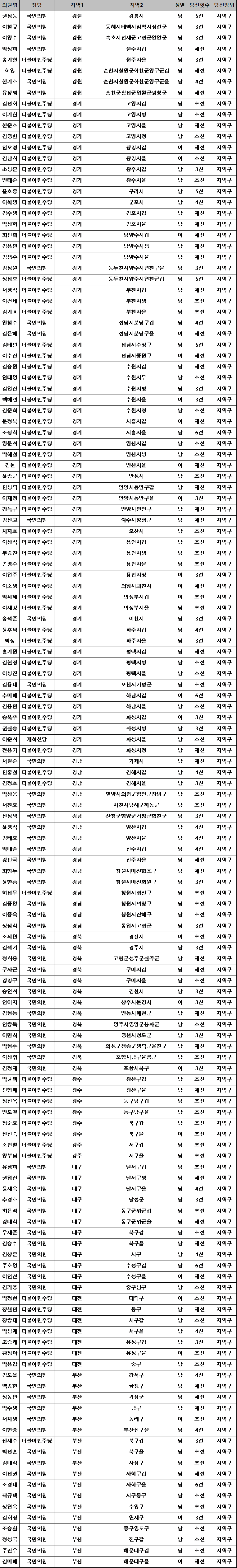 22대 국회의원 지역구 의원