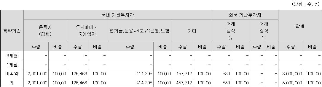 SK증권스팩13호 보호예수