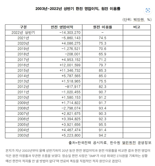  문정부 탈원전으로 한전 26조 적자 또 거짓 선동