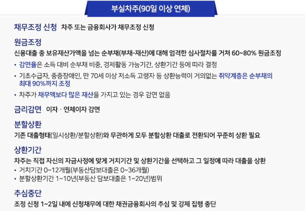 새출발 기금 대상 신청방법