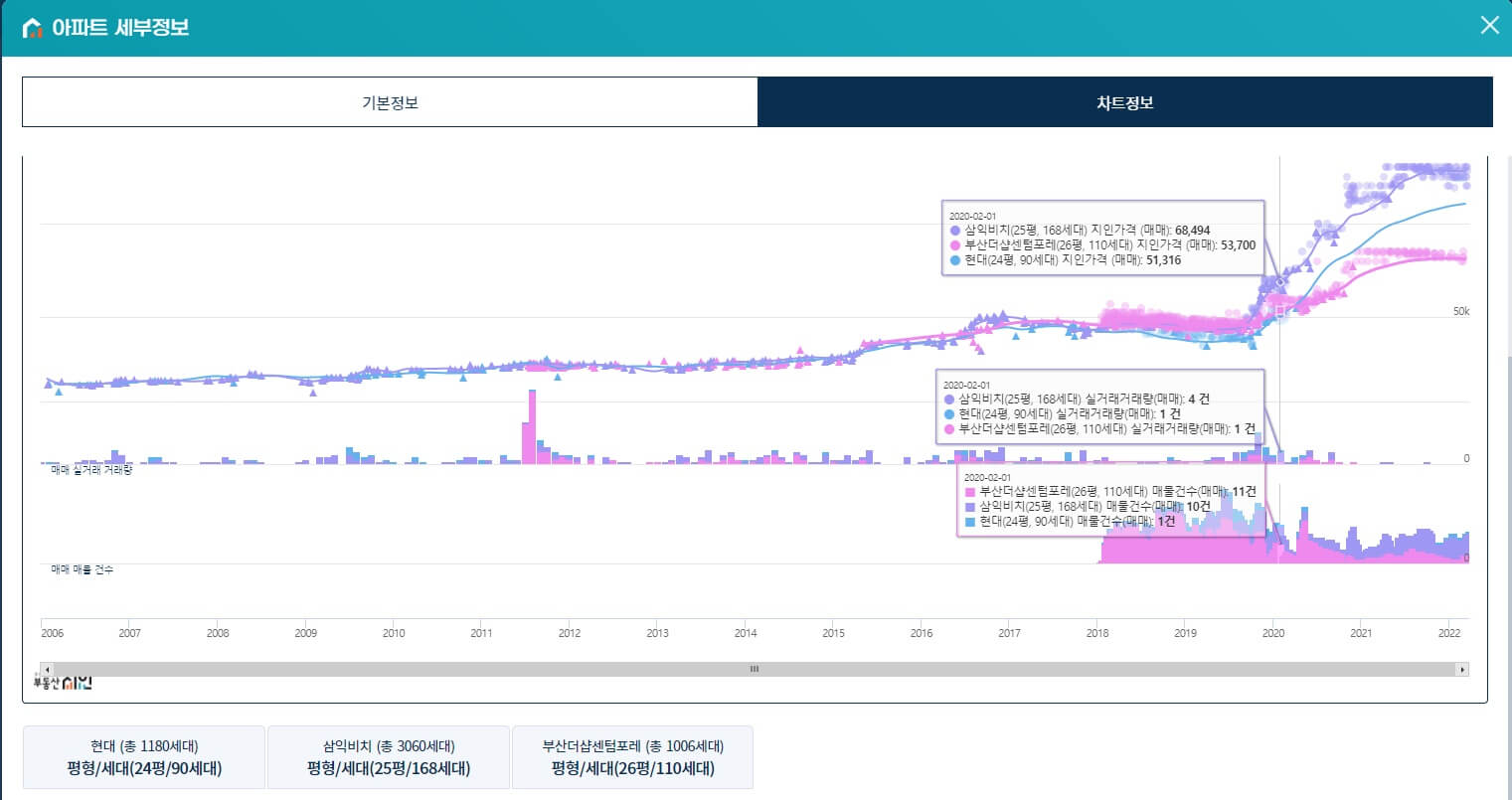 부동산 지인 차트