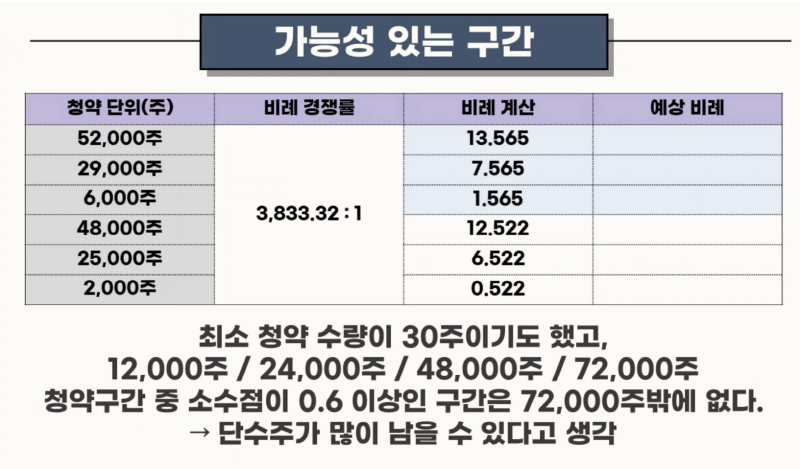 와이랩 청약마감상황, 가능성있는 구간