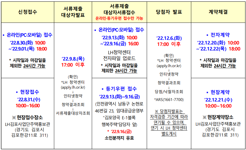  김포양곡 E-1 행복주택 입주자 모집
