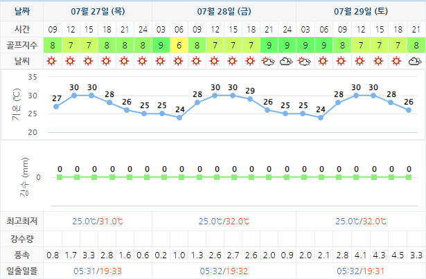 드비치CC 가격 및 날씨