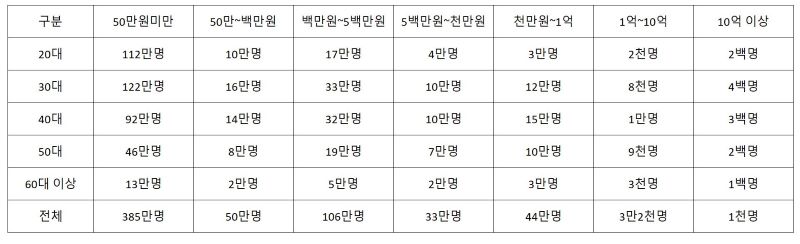연령별 가상자산 보유현황
