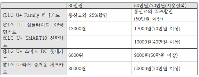 LG U+, 엘지유플러스 제휴카드 할인카드 정리 Best10