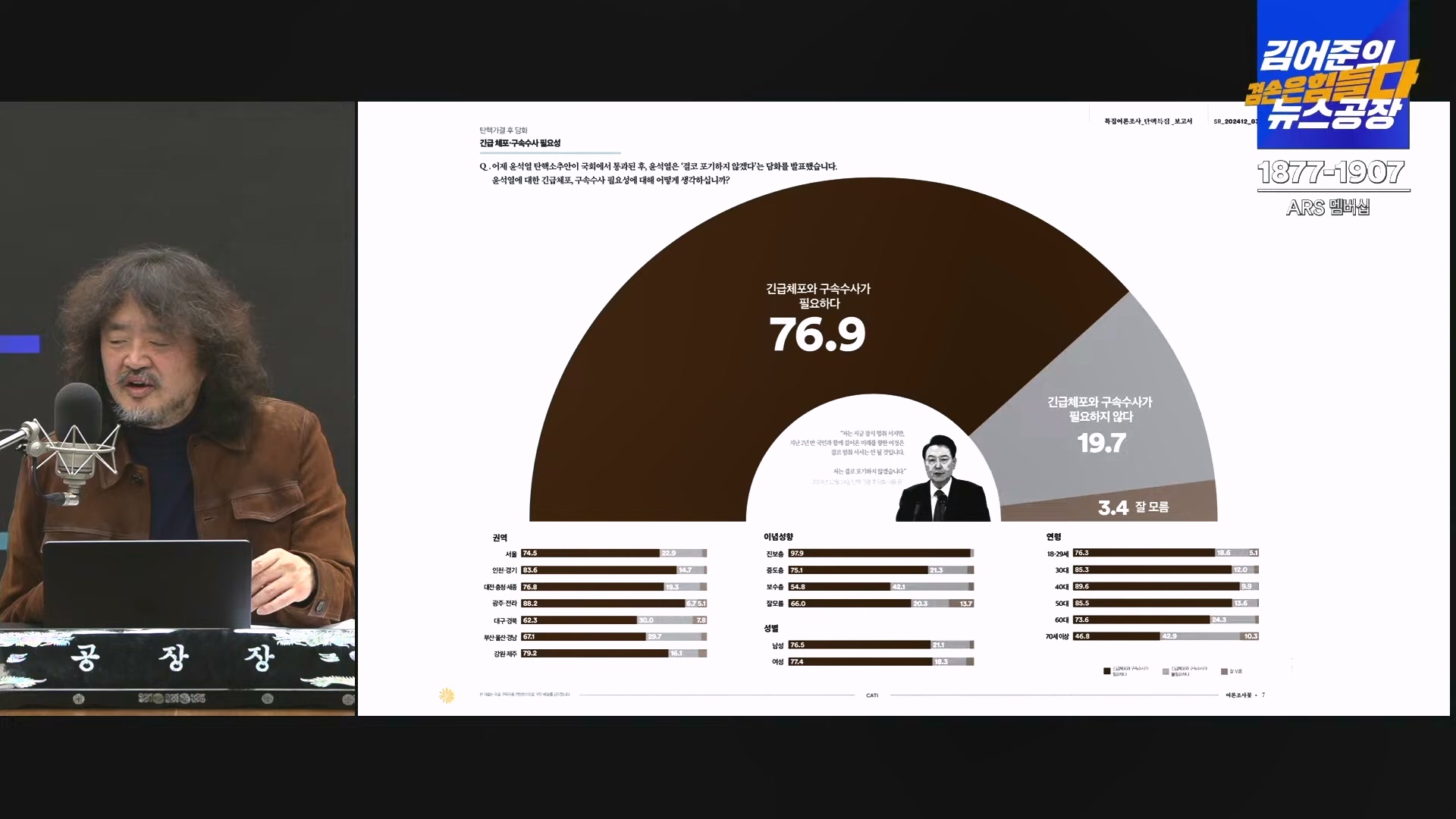 김어준의 겸손은힘들다 뉴스공장 2024년 12월 16일 월요일 [김민석, 정청래, 김병주, 박선원, 한준호, 최민희, 김현, 여론조사].mp4_20241216_180953.240.jpg