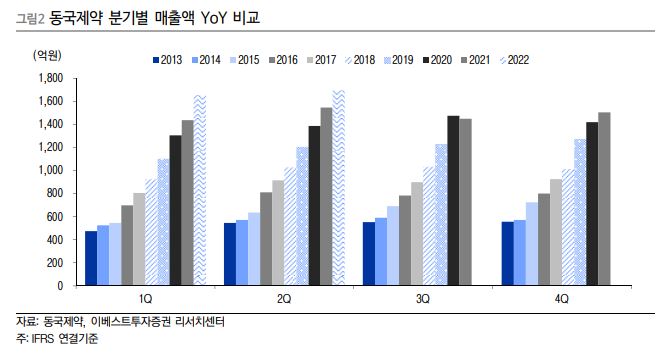 동국제약 분기별 매출액을 보여주는 그래프입니다