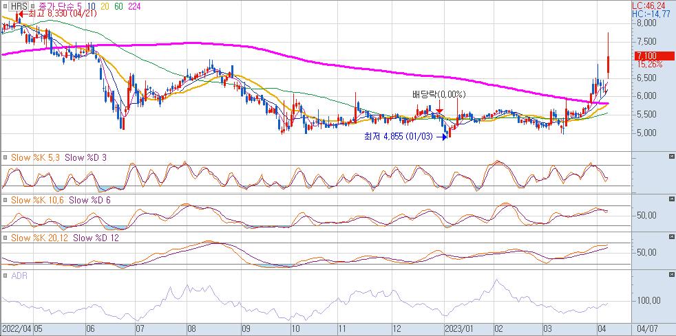 HRS 차트