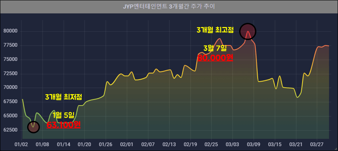 JYP엔터테인먼트-3개월-주가