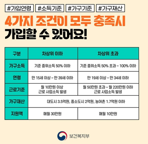 청년내일저축계좌 가입조건 및 기간 혜택 정보