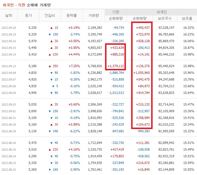 팬오션 8월 ~ 9월 외국인 기관 순매수