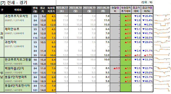 과천판교 전세 최저 호가