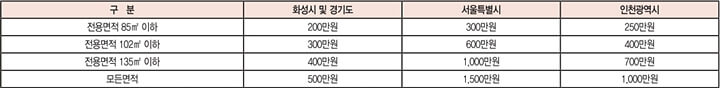 동탄-대방-디에트르 퍼스티지