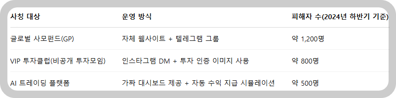 실제 사용된 가짜 투자 단체 유형 분석