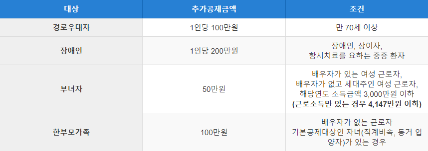 추가공제 조건