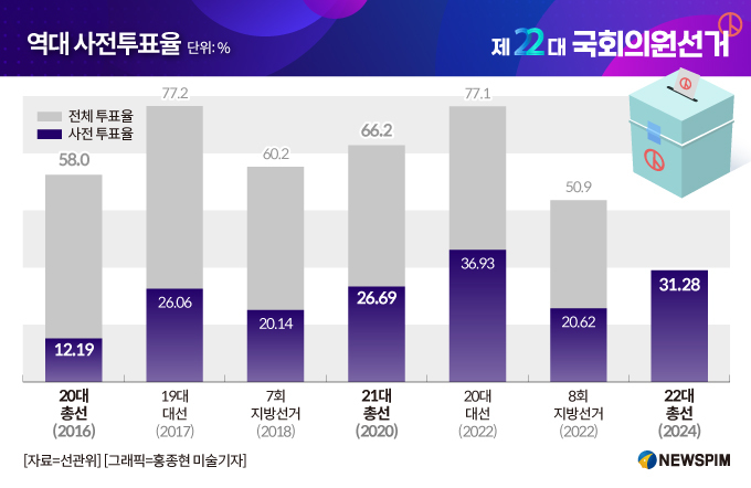  총선 사전투표율 31.28% 역대 최고