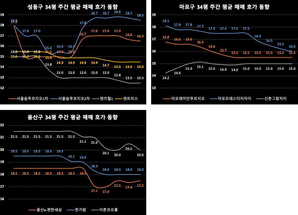 마포/용산/성동구 주간 평균 매매 호가