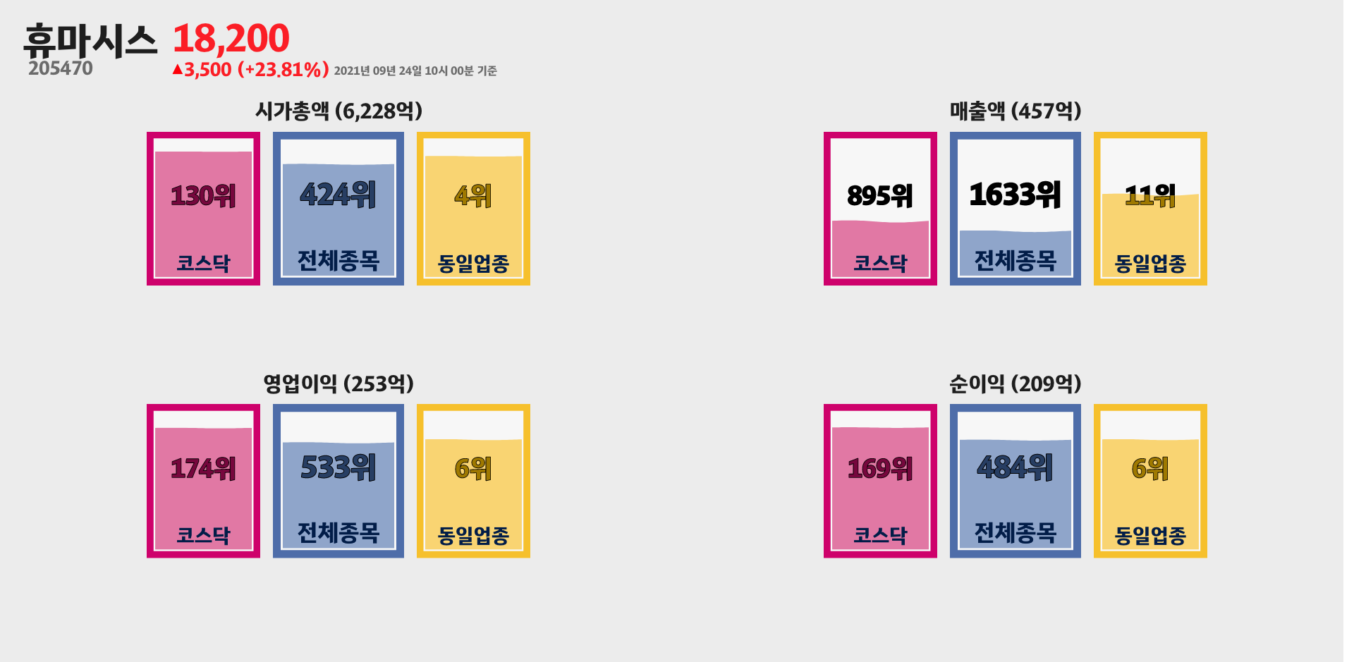 휴마시스 시가총액, 매출, 영업이익, 순이익 순위
