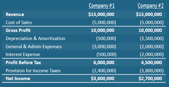  EBITDA 에비따 이자 세금 감가상각 전 이익