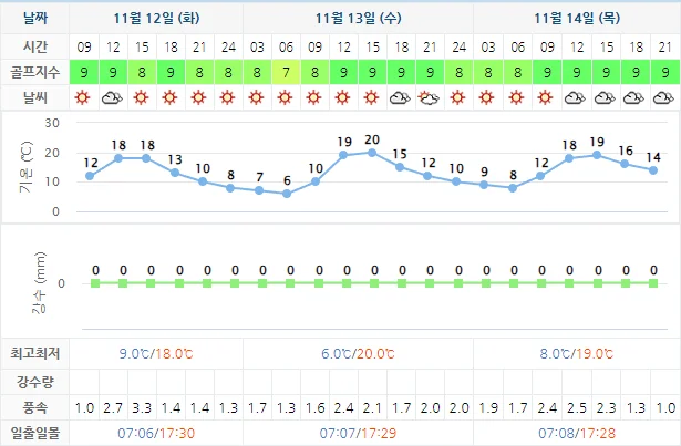11월 12일 기준 석정힐cc 날씨 안내