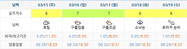 3월 12일 기준 오션비치cc 날씨 안내