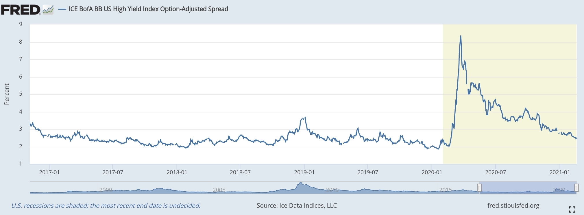  하이일드 스프레드 채권(High-yield Bond Spread) 지표