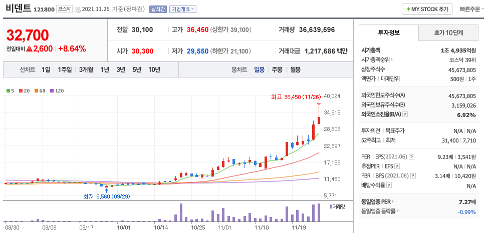  빗썸 관련주 대장주 (비덴트, 버킷스튜디오, 위지트, 티사이언티픽, 인바이오젠, 위메이드)