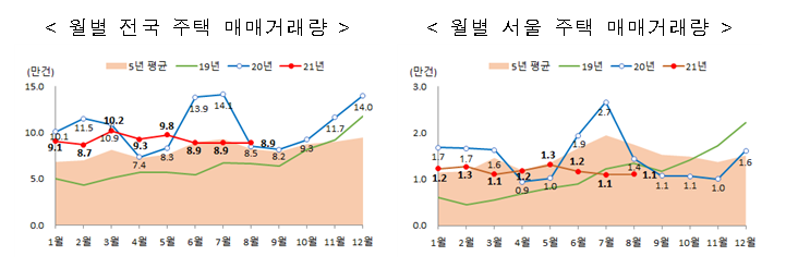  미분양 주택, 매매 거래량, 전월세 거래량, 건설실적 등 8월 주택 통계 발표_국토교통부