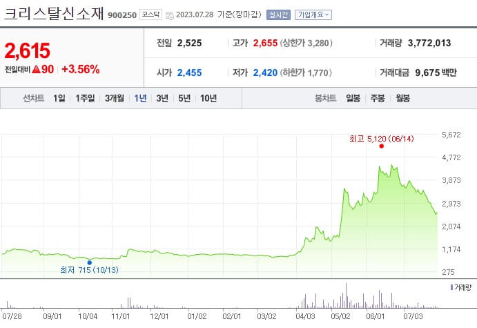 크리스탈신소재 차트