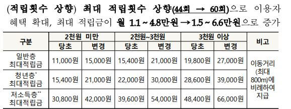 마일리지-적립금-변경표