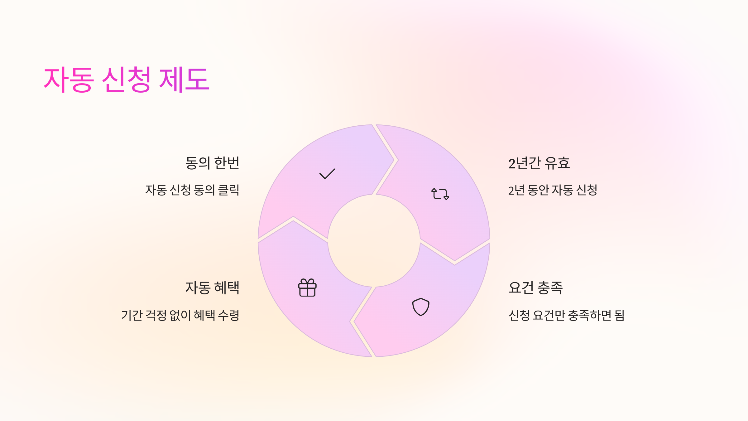 자동신청제도