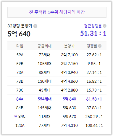 서신 더샵 비발디 1순위 청약 경쟁률