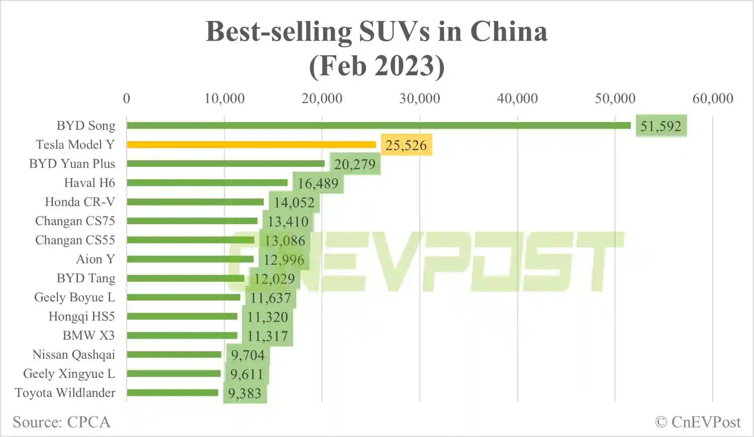 그림 3. 지난 2월 한달간 SUV 판매량 (출처: CNEVPOST)