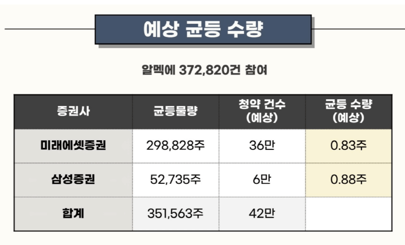 필에너지 예상균등수량