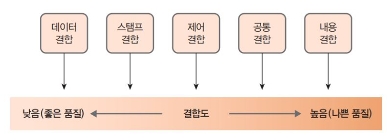 설계 - 모듈화 - 모듈 평가 기준 2: 결합도 설계 - 모듈화 - 모듈 평가 기준 2: 결합도