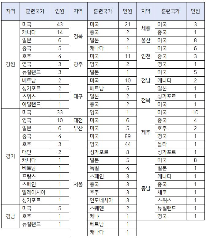 7700만원 들여 공무원 해외 보냈더니... 결과물은 표절 7700만원 들여 공무원 해외 보냈더니... 결과물은 표절