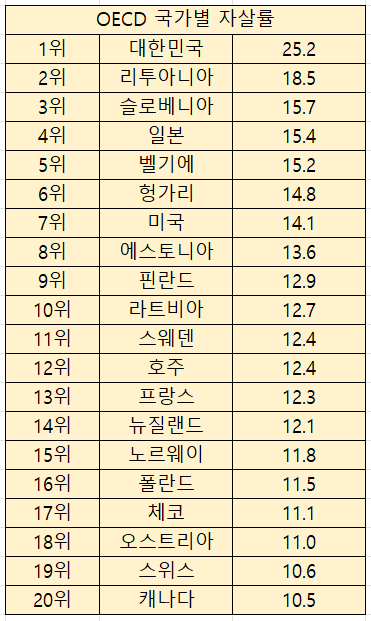 OECD-자살률-순위