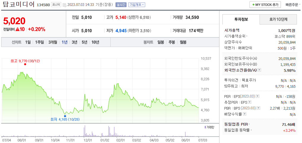 출처_네이버증권_ 탑코미디어 _종목홈페이지