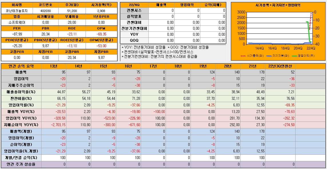 코난테크놀로지 재무제표