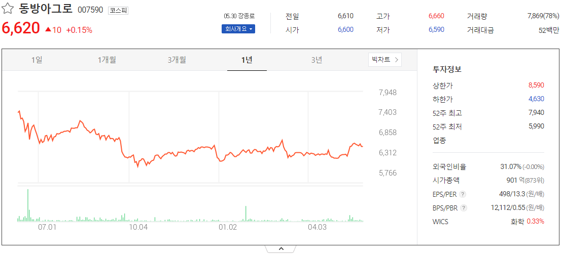 출처_다음증권_ 동방아그로 _종목홈페이지