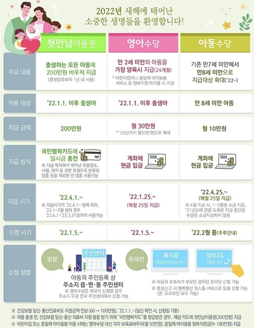  22년 출산혜택, 안동 출산혜택