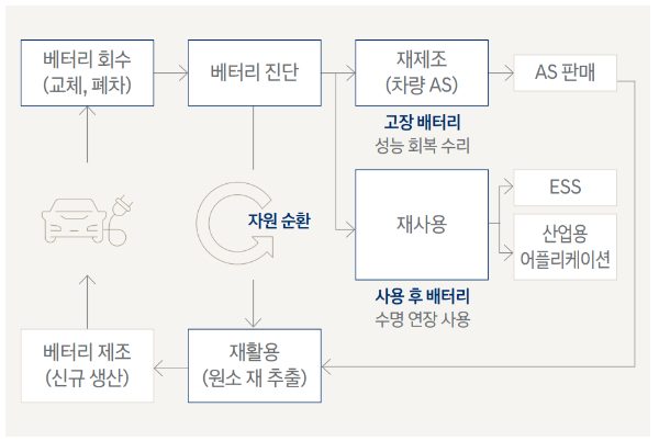 현대자동차의 배터리 순환경제 사이클의 도식도