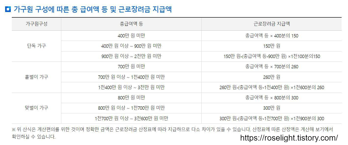  근로장려금 금액 조회, 지급액 제대로 알아보기