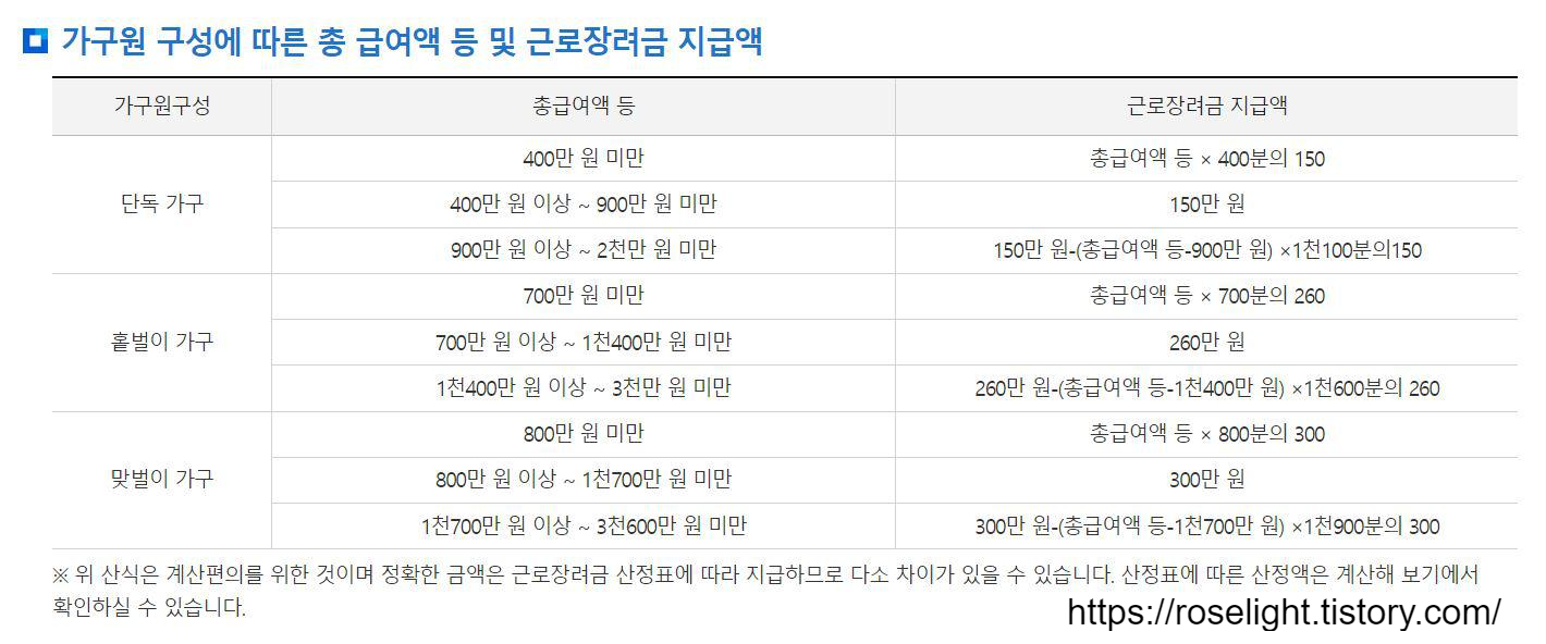 근로장려금금액조회-근로장려금지급액조회