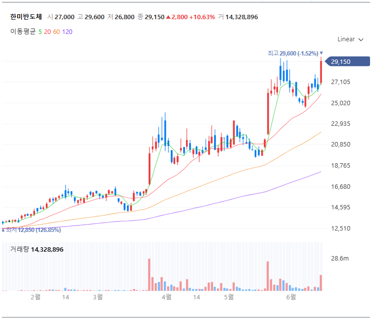 한미반도체 주식 차트 (출처:네이버 증권)