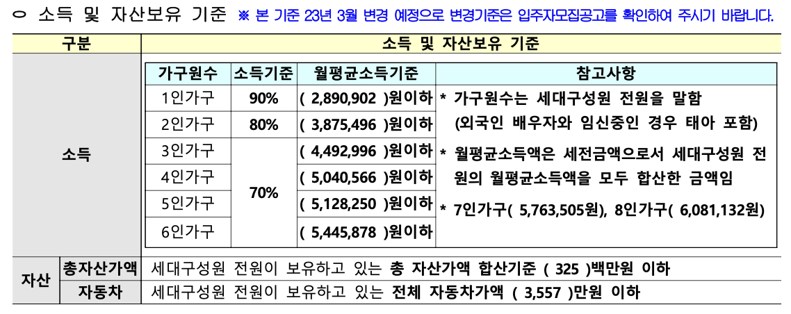 소득-및-자산보유-기준에-대한-표입니다.