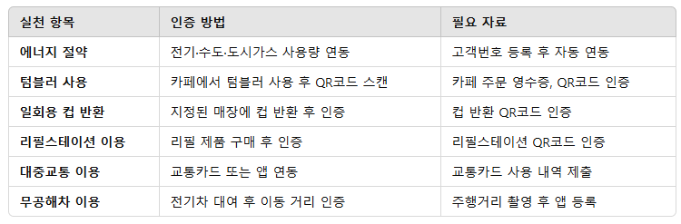 탄소중립포인트제로 얻는 혜택과 참여 방법