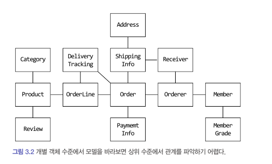  도메인 주도 설계(DDD)  애그리거트